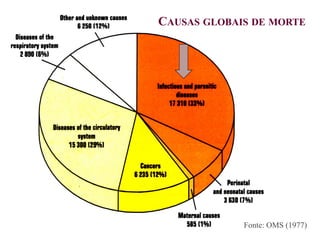CAUSAS GLOBAIS DE MORTE
Fonte: OMS (1977)
 