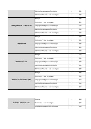 Pesos e notas míninas em todos os cursos