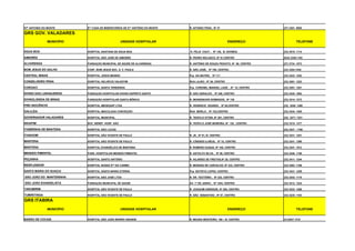 STº ANTONIO DO MONTE      STA CASA DE MISERICÓRDIA DE STO ANTÔNIO DO MONTE   R. AFONSO PENA , Nº 47                       (37) 3281- 8900

GRS GOV. VALADARES
              MUNICÍPIO                           UNIDADE HOSPITALAR                                     ENDEREÇO                   TELEFONE


ÁGUA BOA                  HOSPITAL SANTANA DE ÁGUA BOA                       R. FÉLIX COUY , Nº 130, B: DIVINÉIA          (33) 3515- 1114

AIMORÉS                   HOSPITAL SÃO JOSÉ DE AIMORÉS                       R. PEDRO NOLASCO, Nº 01,CENTRO               (033) 3328-1193

ALVARENGA                 FUNDAÇÃO MUNICIPAL DE SAÚDE DE ALVARENGA           R. ANTÔNIO DE SOUZA PEIXOTO, Nº 68, CENTRO   (27) 3734 -1573

BOM JESUS DO GALHO        CONF. BOM JESUS SOC. S. V. PAULA                   R. SÃO JOSÉ, Nº 700, CENTRO,                 (33) 3354-1245

CENTRAL MINAS             HOSPITAL JESUS MENINO                              Pça DA MATRIZ , Nº 111                       (33) 3243- 1252

CONSELHEIRO PENA          HOSPITAL HELVÉCIO VALENTIM                         RUA LAJÃO , Nº 39, CENTRO                    (33) 3261- 1323

COROACI                   HOSPITAL SANTA TEREZINHA                           Pça CORONEL MANOEL LAGE , Nº 15, CENTRO      (33) 3291- 1201

DIVINO DAS LARANJEIRAS    FUNDAÇÃO HOSPITALAR DIVINO ESPIRITO SANTO          R. SÃO GERALDO , Nº 256, CENTRO              (33) 3245- 1062

DIVINOLÂNDIA DE MINAS     FUNDAÇÃO HOSPITALAR SANTA MÔNICA                   R. MONSENHOR DOMINGOS, Nº 130                (33) 3414- 1272

FREI INOCÊNCIO            HOSPITAL MEDEQUIP LTDA                             R. VENÂNCIO SOARES , Nº 55,CENTRO            (33) 3248- 1488

GALILÉIA                  HOSPITAL IMACULADA CONCEIÇÃO                       RUA BERILO , Nº 153,CENTRO                   (33) 3244- 1205

GOVERNADOR VALADARES      HOSPITAL MUNICIPAL                                 R. TEOFILO OTONI ,Nº 361, CENTRO             (33) 3271- 7231

INHAPIM                   SOC. BENEF. HOSP. SÃO                              R. TEÓFILO JOSÉ MOREIRA, Nº 120 , CENTRO     (33) 3315- 1377

ITABIRINHA DE MANTENA     HOSPITAL SÃO LUCAS                                                                              (33) 3247 - 1166

ITANHOMI                  HOSPITAL SÃO VICENTE DE PAULO                      R. JK , Nº 91, B: CENTRO                     (33) 3231- 1251

MANTENA                   HOSPITAL SÃO VICENTE DE PAULO                      R. CÂNDIDO ILHÉUS, Nº 15, CENTRO             (33) 3241- 1390

MANTENA                   HOSPITAL EVANGÉLICO DE MANTENA                     R. ROMERO DUQUE, Nº 185, CENTRO              (33) 3241- 1512

MENDES PIMENTEL           FUND. HOSPITALAR MENDES PIMENTEL                   R. ASTOLFO SILVA , Nº 59, CENTRO             (33) 3246- 1156

PEÇANHA                   HOSPITAL SANTO ANTÔNIO                             R. HILARSIO DE FREITAS,Nº 29, CENTRO         (33) 3411- 1244

RESPLENDOR                HOSPITAL NOSSA SRA DO CARMO                        R. MORAES DE CARVALHO, Nº 333, CENTRO        (33) 3263- 1166

SANTA MARIA DO SUAÇUI     HOSPITAL SANTA MARIA ETERNA                        Pça BATISTA LOPES, CENTRO                    (33) 3431- 1259

SÃO JOÃO DO MANTENINHA    HOSPITAL SÃO JOSÉ LTDA                             R. DR. TEOTÔNIO , Nº 222, CENTRO             (33) 3242- 1110

SÃO JOÃO EVANGELISTA      FUNDAÇÃO MUNICIPAL DE SAÚDE                        AV. 1º DE JUNHO , Nº 1404, CENTRO            (33) 3412- 1224

TARUMIRIM                 HOSPITAL SÃO VICENTE DE PAULA                      R. JOAQUIM ANDRADE, Nº 250, CENTRO           (33) 3233- 1268

TUMIRITINGA               HOSPITAL SÃO VICENTE DE PAULO                      R. SÃO SEBASTIÃO , Nº 87, CENTRO             (33) 3235- 1163

GRS ITABIRA
              MUNICÍPIO                           UNIDADE HOSPITALAR                                     ENDEREÇO                   TELEFONE


BARÃO DE COCAIS           HOSPITAL SÃO JOÃO MORRO GRANDE                     R. MOURA MONTEIRO, 160 – B: CENTRO           (31)3837.1310
 