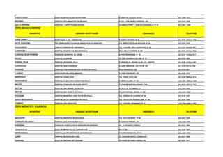 PIRAPETINGA                HOSPITAL MUNICPAL DE PIRAPETINGA                     R. MARTINS PEIXOTO, Nº 122                   (32) 3465 -1227

RECREIO                    HOSPITAL SÃO SEBASTIÃO DE RECREIO                    R. CEL. JOSÉ MARIA CARDOSO, S/N              (32) 3444- 1209

VOLTA GRANDE               HOSPITAL – IRENE TAVARES ROCHA,                      ALAMEDA PADRE S. CARLOS PIGGIANELLA, Nº 38   (32) 3463 – 1266

GRS MANHUMIRIM
               MUNICÍPIO                          UNIDADE HOSPITALAR                                          ENDEREÇO                 TELEFONE


ABRE CAMPO                 HOSPITAL N. S. DA / CONCEICÃO                        R. SANTO ANTÔNIO, Nº 29                      (31) 3872- 1233 ou 1102

ALTO JEQUITIBÁ             SOC. BENEFICENTE E CASA DE SAÚDE DE ALTO JEQUITIBÁ   Pça BENFEITOR ELIAS SATHLER, Nº 18           (33) 3343- 1233

CARANGOLA                  CASA DE CARIDADE DE CARANGOLA                        Pça CORONEL JOÃO MARCELINO, Nº 26            (31) 3741- 6950 ou 1087

CARANGOLA                  HOSPITAL EVANGÉLICO DE CARANGOLA                     RUA: ABÍLIO COIMBRA, Nº 359                  (31) 3741-.2441 ou 1604

CONCEIÇÃO DE IPANEMA       FUNDAÇÃO MUNICIPAL DE SAÚDE                          R. PASTOR BORGES, Nº 50                      (33) 3317- 1144 ou 3317

DIVINO                     HOSPITAL DIVINENSE                                   R. LUÍS LOURENCO DE LIMA, Nº 15              (32) 3743- 1405

ESPERA FELIZ               HOSPITAL DE ESPERA FELIZ                             R. MANOEL DE MOURA FILHO, 118 CENTRO         (32) 3746- 1115 ou 1194

FERVEDOURO                 HOSPITAL SANTA BARBARA                               R. JOSÉ HENRIQUE – BR 116 KM S/N             (32) 3742-1578 ou 1368

IPANEMA                    HOSPITAL E MATERNIDADE SÃO VICENTE DE PAULA          RUA TIRADENTES, 230                          (33) 3314-1262

LAJINHA                    ASSOCIAÇÃO BELZÁRIO MIRANDA                          R. JOSÉ RODRIGUÊS, 582                       (33) 3344- 1313

MANHUAÇU                   HOSPITAL CÉSAR LEITE                                 Pça CÉSAR LEITE, 383                         (33) 3339- 6900 ou 3470

MANHUMIRIM                 HOSPITAL E ASILO SÃO VICENTE DE PAULO                R. MARIA OLINDA, Nº 132                      (33) 3341- 1569 ou 1028

MATIPÓ                     HOSPITAL FUNDAÇÃO DE SAÚDE CRISTO                    R. ONOFRE MARTINS CHAVES, 2100               (31) 3873- 1347 ou 1103

MUTUM                      HOSPITAL SÃO MANOEL DE MUTUM                         R. SETE DE SETEMBRO, 171                     (31) 3312-1382

MUTUM                      HOSPITAL SÃO VICENTE DE PAULA                        R. LUÍS PASCOAL BIRGES, Nº 285               (33) 3312- 1382

POCRANE                    HOSPITAL MUNICIPAL JOSÉ VICTOR DE PAULA              Pça LEÔNCIO DE OLIVEIRA, Nº 60               (33) 3316- 1257

SANTA MARGARIDA            HOSPITAL JATYR GUIMARÃES DE PAULA                    Pça CELESTINO PEREIRA LIMA, Nº 102           (32) 3875- 1235

TOMBOS                     HOSPITAL SÃO SEBASTIÃO                               Pça CORONEL MAXIMIANO, Nº 61                 (32) 3751-1149 ou 1555

GRS MONTES CLAROS
               MUNICÍPIO                          UNIDADE HOSPITALAR                                          ENDEREÇO                 TELEFONE


BOCAIUVA                   HOSPITAL MUNICIPAL DE BOCAIÚVA                       Pça ZICO CALDEIRA , Nº 50                    (38) 3251- 1423

CORAÇÃO DE JESUS           HOSPITAL SÃO VICENTE DE PAULA                        R. GONTIJO RIBEIRO , S/N                     (38) 3228- 1294

ESPINOSA                   FUNDAÇÃO HOSPITALAR DO MUNICÍPIO DE ESPINOSA         AV, JK,725-SANTA TEREZA                      (38) 3812- 1995

FRANCISCO SÁ               HOSPITAL MUNICIPAL DE FRANCISCO SÁ                   Av. JK,360                                   (38) 3233- 1843

GRÃO MOGOL                 HOSPITAL SANTO ANTÔNIO DE GRÃO MONGOL                PÇA SÃO SEBASTIAO, Nº 147                    (38) 3238- 1222

JAIBA                      HOSPITAL MUNICIPALDE JAIBA                           AV.JOAQUIM GARCIA LADEIRA,S/N                (38) 3821- 2406

JANAUBA                    HOSPITAL REGIONAL DE JANAÚBA                         AV PEDRO ÁLVARES CABRAL,140                  (38) 3841- 1011
 