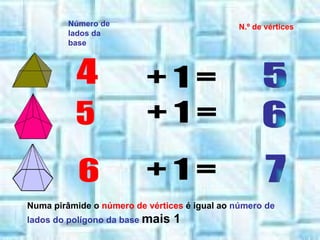 Número de lados da base N.º de vértices   4 6 5 6 7 5 + 1 = + 1 = + 1 = Numa pirâmide o  número de vértices  é igual ao  número de lados do polígono da base   mais 1 
