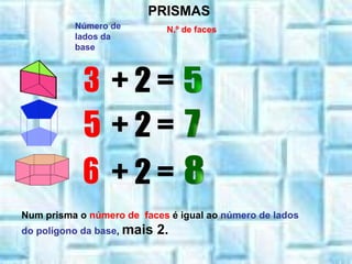 Número de lados da base N.º de faces   3 8 7 5 6 5 PRISMAS + 2 = + 2 = + 2 = Num prisma o  número de  faces  é igual ao  número de lados do polígono da base ,  mais 2. 