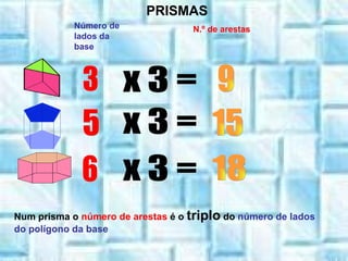 Número de lados da base N.º de arestas   3 18 15 9 6 5 PRISMAS x 3 = x 3 = x 3 = Num prisma o  número de arestas  é o  triplo  do  número de lados do polígono da base 