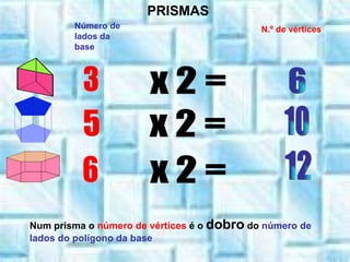 Número de lados da base N.º de vértices   3 10 6 6 12 5 PRISMAS x 2 = x 2 = x 2 = Num prisma o  número de vértices  é o  dobro  do  número de lados do polígono da base 