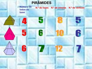 Número de lados da base N.º de faces   N.º de arestas   N.º de vértices   4 12 7 6 10 6 5 8 5 6 7 5 PIRÂMIDES 