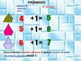 Número de lados da base N.º de faces   4 7 6 5 6 5 + 1 = + 1 = + 1 = Numa pirâmide o  número de faces  é igual ao  número de lados do polígono da base ,  mais 1 . PIRÂMIDES 