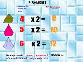Número de lados da base N.º de arestas   4 12 10 8 6 5 x 2 = x 2 = x 2 = Numa pirâmide o  número de arestas  é o  dobro  do  número de lados do polígono da base PIRÂMIDES 