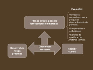 Planos estratégicos de
fornecedores e empresas
Direcionam
recursos Reduzir
custos
Desenvolver
novos
produtos
•Atividades
necessárias para a
pesquisa e
desenvolvimento de
produtos;
•Componentes e
embalagens;
•Garantia de
qualidade das
matérias- primas.
Exemplos:
 