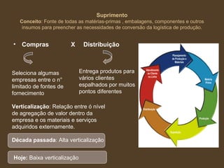 Suprimento
Conceito: Fonte de todas as matérias-primas , embalagens, componentes e outros
insumos para preencher as necessidades de conversão da logística de produção.
• Compras X Distribuição
Seleciona algumas
empresas entre o n°
limitado de fontes de
fornecimento
Entrega produtos para
vários clientes
espalhados por muitos
pontos diferentes
Verticalização: Relação entre ó nível
de agregação de valor dentro da
empresa e os materiais e serviços
adquiridos externamente.
Década passada: Alta verticalização
Década passada: Alta verticalização
Hoje: Baixa verticalização
 