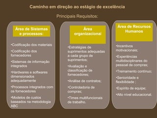 Caminho em direção ao estágio de excelência
Principais Requisitos:
Área de Sistemas
e processos:
•Codificação dos materiais
•Codificação dos
fornecedores
•Sistemas de informação
integrados
•Hardwares e softwares
dimensionados
adequadamente
•Processos integrados com
os fornecedores
•Modelos de custos
baseados na metodologia
ABC
Área
organizacional
•Estratégias de
suprimentos adequadas
a cada grupo de
suprimentos;
•Avaliação e
classificação de
fornecedores;
•Análise de contratos;
•Controladoria de
compras;
•Times multifuncionais
de trabalho.
Área de Recursos
Humanos
•Incentivos
motivacionais;
•Experiências
multidisciplinares do
pessoal de compras;
•Treinamento contínuo;
•Senioridade e
flexibilidade ;
•Espírito de equipe;
•Alto nível educacional.
 
