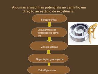 Algumas armadilhas potenciais no caminho em
direção ao estágio de excelência:
Solução única;
Enxugamento de
fornecedores como
fim
Viés de seleção
Negociação ganha-perde
Estratégias solo
 