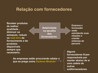 Relação com fornecedores
Seletividade
na escolha
dos
fornecedores
Empresa e
fornecedor
estão
estreitando suas
relações e
criando
sistemas de
parceria .
Receber produtos
de melhor
qualidade ,
diminuir os
estoques, reduzir
os lead time de
fornecimento e ter
produtos
disponíveis
sempre que
necessário.
As empresas estão procurando adotar o
que se prega como Sistema Modular
Alguns
fornecedores ficam
responsáveis por
manter abaixo de si
uma cadeia de
outros
subfornecedores.
 