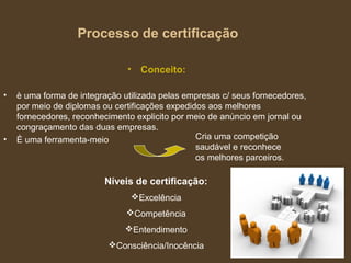 Processo de certificação
• Conceito:
• è uma forma de integração utilizada pelas empresas c/ seus fornecedores,
por meio de diplomas ou certificações expedidos aos melhores
fornecedores, reconhecimento explicito por meio de anúncio em jornal ou
congraçamento das duas empresas.
• È uma ferramenta-meio Cria uma competição
saudável e reconhece
os melhores parceiros.
Níveis de certificação:
Excelência
Competência
Entendimento
Consciência/Inocência
 