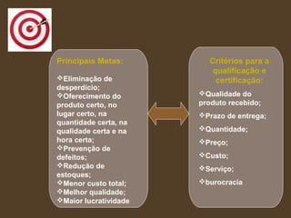 Principais Metas:
Eliminação de
desperdício;
Oferecimento do
produto certo, no
lugar certo, na
quantidade certa, na
qualidade certa e na
hora certa;
Prevenção de
defeitos;
Redução de
estoques;
Menor custo total;
Melhor qualidade;
Maior lucratividade
Critérios para a
qualificação e
certificação:
Qualidade do
produto recebido;
Prazo de entrega;
Quantidade;
Preço;
Custo;
Serviço;
burocracia
 