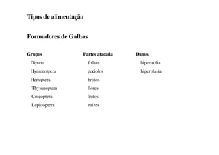 Tipos de alimentação
Formadores de Galhas
Grupos Partes atacada Danos
Diptera folhas hipertrofia
Hymenotpera peciolos hiperplasia
Hemiptera brotos
Thysanoptera flores
Coleoptera frutos
Lepidoptera raízes
 