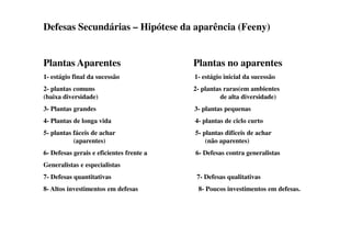 Defesas Secundárias – Hipótese da aparência (Feeny)
Plantas Aparentes Plantas no aparentes
1- estágio final da sucessão 1- estágio inicial da sucessão
2- plantas comuns 2- plantas raras(em ambientes
(baixa diversidade) de alta diversidade)
3- Plantas grandes 3- plantas pequenas
4- Plantas de longa vida 4- plantas de ciclo curto
4- Plantas de longa vida 4- plantas de ciclo curto
5- plantas fáceis de achar 5- plantas difíceis de achar
(aparentes) (não aparentes)
6- Defesas gerais e eficientes frente a 6- Defesas contra generalistas
Generalistas e especialistas
7- Defesas quantitativas 7- Defesas qualitativas
8- Altos investimentos em defesas 8- Poucos investimentos em defesas.
 