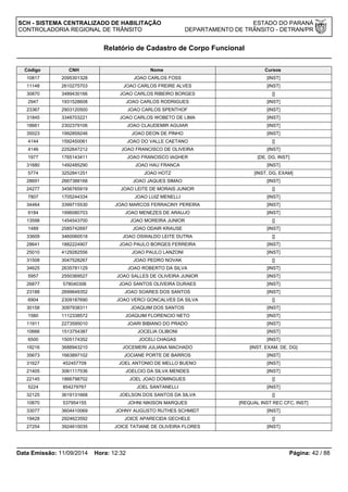 SCH - SISTEMA CENTRALIZADO DE HABILITAÇÃO ESTADO DO PARANÁ 
CONTROLADORIA REGIONAL DE TRÂNSITO DEPARTAMENTO DE TRÂNSITO - DETRAN/PR 
Relatório de Cadastro de Corpo Funcional 
Código CNH Nome Cursos 
10817 2095301328 JOAO CARLOS FOSS [INST] 
11148 2610275703 JOAO CARLOS FREIRE ALVES [INST] 
30870 3489430166 JOAO CARLOS RIBEIRO BORGES [] 
2947 1931528608 JOAO CARLOS RODRIGUES [INST] 
23367 2903120500 JOAO CARLOS SPENTHOF [INST] 
31845 3348703221 JOAO CARLOS WOBETO DE LIMA [INST] 
18661 2302379106 JOAO CLAUDEMIR AGUIAR [INST] 
35023 1992859246 JOAO DEON DE PINHO [INST] 
4144 1592450061 JOAO DO VALLE CAETANO [] 
4146 2252647212 JOAO FRANCISCO DE OLIVEIRA [INST] 
1977 1765143411 JOAO FRANCISCO IAGHER [DE, DG, INST] 
31680 1492485290 JOAO HAU FRANCA [INST] 
5774 3252841251 JOAO HOTZ [INST, DG, EXAM] 
28691 2667388168 JOAO JAQUES SIMAO [INST] 
24277 3456765919 JOAO LEITE DE MORAIS JUNIOR [] 
7807 1705244334 JOAO LUIZ MENELLI [INST] 
34464 3399715530 JOAO MARCOS FERRACINY PEREIRA [INST] 
9184 1996080703 JOAO MENEZES DE ARAUJO [INST] 
13598 1454543700 JOAO MOREIRA JUNIOR [] 
1489 2585742697 JOAO ODAIR KRAUSE [INST] 
33609 3460060518 JOAO OSWALDO LEITE DUTRA [] 
28641 1882224907 JOAO PAULO BORGES FERREIRA [INST] 
25010 4129282556 JOAO PAULO LANZONI [INST] 
31508 3047528267 JOAO PEDRO NOVAK [] 
34625 2635781129 JOAO ROBERTO DA SILVA [INST] 
5957 2550369527 JOAO SALLES DE OLIVEIRA JUNIOR [INST] 
26877 578040306 JOAO SANTOS OLIVEIRA DURAES [INST] 
23188 2699649352 JOAO SOARES DOS SANTOS [INST] 
6904 2309187690 JOAO VERCI GONCALVES DA SILVA [] 
30158 3097938311 JOAQUIM DOS SANTOS [INST] 
1580 1112338572 JOAQUIM FLORENCIO NETO [INST] 
11911 2273595010 JOARI BIBIANO DO PRADO [INST] 
10666 1513754387 JOCELIA OLIBONI [INST] 
6500 1505174352 JOCELI CHAGAS [INST] 
19216 3688943210 JOCEMERI JULIANA MACHADO [INST, EXAM, DE, DG] 
35673 1663897102 JOCIANE PORTE DE BARROS [INST] 
31627 452457709 JOEL ANTONIO DE MELLO BUENO [INST] 
21405 3061117536 JOELCIO DA SILVA MENDES [INST] 
22145 1866798702 JOEL JOAO DOMINGUES [] 
5224 854279767 JOEL SANTANELLI [INST] 
32125 3619131668 JOELSON DOS SANTOS DA SILVA [] 
10870 537954155 JOHNI NIKISON MARQUES [REQUAL INST REC CFC, INST] 
33077 3604410069 JOHNY AUGUSTO RUTHES SCHMIDT [INST] 
19428 2924623592 JOICE APARECIDA GECHELE [] 
27254 3924610035 JOICE TATIANE DE OLIVEIRA FLORES [INST] 
Data Emissão: 11/09/2014 Hora: 12:32 Página: 42 / 88 
 