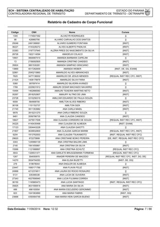SCH - SISTEMA CENTRALIZADO DE HABILITAÇÃO ESTADO DO PARANÁ 
CONTROLADORIA REGIONAL DE TRÂNSITO DEPARTAMENTO DE TRÂNSITO - DETRAN/PR 
Relatório de Cadastro de Corpo Funcional 
Código CNH Nome Cursos 
1345 1174647392 ALVACYR RODRIGUES [] 
98 428960790 ALVARO CARVALHO DOS SANTOS [] 
25046 2491399061 ALVARO GUMIERO FONTANA [INST] 
36221 4143226272 ALVES ALBERTO PADILHA [INST] 
33383 3197737945 ALZIRA PIRES DO NASCIMENTO DA SILVA [INST] 
28726 1922114094 AMADEUS COLACO [INST] 
10601 3664687410 AMANDA BARBARA CAPELINI [] 
13 2156592905 AMANDA CRISTINE CANDIDO [INST] 
35824 3661530261 AMANDA SAMPAIO GRACIANO [INST] 
13869 4017282659 AMANDA WEBER [INST, DE, DG, EXAM] 
32861 2045215860 AMARILDO ALVES ABRANCHES [INST] 
7620 3477136002 AMARILDO DE JESUS MENDES [REQUAL INST REC CFC, INST] 
21424 1408179979 AMARILDO SILVA FARIA [INST] 
5360 397097414 AMARILDO SILVEIRA AVANZO [] 
1769 2225631912 AMAURI CESAR MACHADO NAVARRO [] 
15494 1462866560 AMAURI TEIXEIRA MARTINS NETO [INST] 
35267 2818252807 AMAURY ALTINO DE LIMA [INST] 
23728 3310256319 AMILCAR EDUARDO DE PAULA SOUZA [] 
6559 564958700 AMILTON ALVES RIBEIRO [INST] 
36106 1151152737 AMILTON GIZA [INST] 
21745 3911353982 ANA CARLA MAIDL [INST] 
9978 3915231270 ANA CARLA RIBEIRO SOUZA [] 
9481 3556786735 ANA CLAUDIA CANDIDO [INST] 
18827 3479517008 ANA CLAUDIA CORDEIRO DE SOUZA [REQUAL INST REC CFC, INST] 
34225 4145435468 ANA CLAUDIA DE ALMEIDA [INST, EXAM] 
17123 3304443228 ANA CLAUDIA GAIOTTI [] 
21907 3639932800 ANA CLAUDIA GARCIA MARIM [REQUAL INST REC CFC, INST] 
6204 1913762003 ANA CLAUDIA TSUKAMOTO [INST, REQUAL INST REC CFC] 
29620 672275899 ANA CRISTIANE BOIKO PEREIRA [DE, INST, REQUAL INST REC CFC] 
3343 1249960139 ANA CRISTINA BALDIN LIMA [] 
2140 1941455861 ANA CRISTINA DA SILVA [INST] 
15566 1121998897 ANA CRISTINA SCHUTZ [REQUAL INST REC CFC] 
3933 1326531471 ANA DARLETE BRUGGEMANN TORMENA [REQUAL INST REC CFC] 
1267 354050970 ANADIR PEREIRA DE MACEDO [REQUAL INST REC CFC, INST, DG, DE] 
14270 3934704293 ANA ELISA BUZETTI [INST, DE, DG] 
279 519678044 ANA ENGLER DE ALMEIDA [] 
23447 1690171766 ANA FLAVIA FELIZ [INST] 
24968 4212374811 ANA LAURA DO ROCIO ROSAURO [] 
5131 335399336 ANA LUCIA DE OLIVEIRA [INST] 
27343 4027856940 ANA LUCIA FULMAN CORREA [INST] 
36150 1145865473 ANA LUCIA SANTIAGO [INST, REQUAL INST REC CFC] 
35825 3631590818 ANA MARIA DA SILVA [INST] 
489 486100554 ANA MARIA ESCUDERO GERONIMO [INST] 
823 1041083890 ANA MARIA FABRIS [INST, DG] 
23668 4350564746 ANA MARIA HEIN GARCIA BUENO [INST] 
Data Emissão: 11/09/2014 Hora: 12:32 Página: 7 / 88 
 