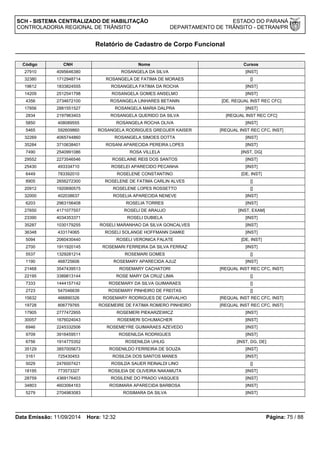 SCH - SISTEMA CENTRALIZADO DE HABILITAÇÃO ESTADO DO PARANÁ 
CONTROLADORIA REGIONAL DE TRÂNSITO DEPARTAMENTO DE TRÂNSITO - DETRAN/PR 
Relatório de Cadastro de Corpo Funcional 
Código CNH Nome Cursos 
27910 4095646380 ROSANGELA DA SILVA [INST] 
32380 1712948714 ROSANGELA DE FATIMA DE MORAES [] 
19612 1833824555 ROSANGELA FATIMA DA ROCHA [INST] 
14209 2512541798 ROSANGELA GOMES ANSELMO [INST] 
4356 2734672100 ROSANGELA LINHARES BETANIN [DE, REQUAL INST REC CFC] 
17856 2881551527 ROSANGELA MARIA DALPRA [INST] 
2834 2197963403 ROSANGELA QUERIDO DA SILVA [REQUAL INST REC CFC] 
5850 408089555 ROSANGELA ROCHA OLIVA [INST] 
5465 592609860 ROSANGELA RODRIGUES GREGUER KAISER [REQUAL INST REC CFC, INST] 
32269 4065744860 ROSANGELA SIMOES DOTTA [INST] 
35284 3710638401 ROSANI APARECIDA PEREIRA LOPES [INST] 
7490 2540991086 ROSA VILLELA [INST, DG] 
29552 2273546546 ROSELAINE REIS DOS SANTOS [INST] 
25430 493334710 ROSELEI APARECIDO PECANHA [INST] 
6449 783392010 ROSELENE CONSTANTINO [DE, INST] 
8905 2656272300 ROSELENE DE FATIMA CARLIN ALVES [] 
20912 1920690575 ROSELENE LOPES ROSSETTO [] 
32000 402038637 ROSELIA APARECIDA NENEVE [INST] 
6203 2963156408 ROSELIA TORRES [INST] 
27650 4171077557 ROSELI DE ARAUJO [INST, EXAM] 
23390 4034353371 ROSELI DUBIELA [INST] 
35287 1030179255 ROSELI MARANHAO DA SILVA GONCALVES [INST] 
36348 433174065 ROSELI SOLANGE HOFFMANN DAMKE [INST] 
5094 2060430440 ROSELI VERONICA FALATE [DE, INST] 
2700 1911920145 ROSEMARI FERREIRA DA SILVA FERRAZ [INST] 
5537 1329281214 ROSEMARI GOMES [] 
1190 468725606 ROSEMARY APARECIDA AJUZ [INST] 
21468 3547439513 ROSEMARY CACHATORI [REQUAL INST REC CFC, INST] 
22195 3389813144 ROSE MARY DA CRUZ LIMA [] 
7333 1444157142 ROSEMARY DA SILVA GUIMARAES [] 
2723 547046639 ROSEMARY PINHEIRO DE FREITAS [] 
15632 466890326 ROSEMARY RODRIGUES DE CARVALHO [REQUAL INST REC CFC, INST] 
19728 806779765 ROSEMEIRE DE FATIMA ROMERO PINHEIRO [REQUAL INST REC CFC, INST] 
17905 2777472955 ROSEMERI PIEKARZEWICZ [INST] 
30057 1676024043 ROSEMERI SCHUMACHER [INST] 
6946 2245332506 ROSEMEYRE GUIMARAES AZEVEDO [INST] 
9709 3916459511 ROSENILDA RODRIGUES [INST] 
6756 1914775352 ROSENILDA UHLIG [INST, DG, DE] 
35129 3857005673 ROSENILDO FERREIRA DE SOUZA [INST] 
3161 725430453 ROSILDA DOS SANTOS MANES [INST] 
5029 2476007421 ROSILDA SAUER REINALDI LINO [] 
18195 773573327 ROSILEIA DE OLIVEIRA NAKAMUTA [INST] 
28759 4369176403 ROSILENE DO PRADO VASQUES [INST] 
34803 4603064163 ROSIMARA APARECIDA BARBOSA [INST] 
5279 2704983083 ROSIMARA DA SILVA [INST] 
Data Emissão: 11/09/2014 Hora: 12:32 Página: 75 / 88 
 