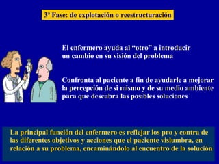 3ª Fase: de explotación o reestructuración El enfermero ayuda al “otro” a introducir  un cambio en su visión del problema Confronta al paciente a fin de ayudarle a mejorar la percepción de si mismo y de su medio ambiente  para que descubra las posibles soluciones La principal función del enfermero es reflejar los pro y contra de  las diferentes objetivos y acciones que el paciente vislumbra, en  relación a su problema, encaminándolo al encuentro de la solución 