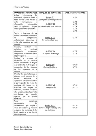 l Entorno de Trabajo


CAPACIDADES TERMINALES BLOQUES DE CONTENIDO                          UNIDADES DE TRABAJO
Utilizar    eficazmente     las
técnicas de comunicación en su       BLOQUE I                               U.T.1
medio laboral para recibir y La empresa como organización
emitir     instrucciones      e                                             U.T.2
información,      intercambiar       BLOQUE II                              U.T.3
ideas u opiniones, asignar La comunicación en la empresa                    U.T.4
tareas y coordinar proyectos.                                               U.T.5
                                                                            U.T.6
Ejercer el liderazgo de una
manera efectiva en el marco de
sus                 competencias              BLOQUE III                    U.T.7
profesionales, adoptando el               Dirección y liderazgo
estilo más apropiado en cada
situación.
Conducir,       moderar       y/o
participar      en      reuniones,
colaborando           activamente             BLOQUE IV                     U.T.8
consiguiendo la colaboración de          Los equipos de trabajo             U.T.9
los participantes
Impulsar     el     proceso     de
motivación en su entorno
laboral, facilitando la mejora
en el ambiente de trabajo y el                BLOQUE V                      U.T.10
compromiso de las personas                 Motivación laboral               U.T.11
con los objetivos de la
empresa.
Afrontar los conflictos que se
originen en el entorno de su
trabajo        mediante          la
negociación y la consecución de
la participación de todos los
miembros del grupo en la                      BLOQUE VI                     U.T.12
detección     del     origen    de           La negociación                 U.T.13
problemas, evitando juicios de
valor y resolviendo el conflicto,
centrándose        en     aquellos
aspectos     que     se    puedan
modificar
Tomar                  decisiones,
contemplando                   las
circunstancias que obligan a                  BLOQUE VII                    U.T.14
tomar esa decisión y teniendo         Solución de problemas y toma          U.T.15
en cuenta las opiniones de los                de decisiones
demás respecto a las vías de
solución posibles




Antonio González García                            6
Carmen Blanco Martínez
 
