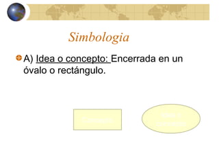 Simbologia
A) Idea o concepto: Encerrada en un
óvalo o rectángulo.



                              Idea o
            Concepto         concepto
 