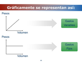 Gráficamente se representan así:
Pesos
12
Volumen
Gastos
Variables
Pesos
Volumen
Gastos
Fijos
 