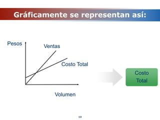 Gráficamente se representan así:
13
Pesos
Volumen
Ventas
Costo Total
Costo
Total
 