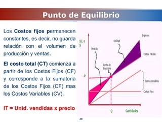 Punto de Equilibrio
Los Costos fijos permanecen
constantes, es decir, no guarda
relación con el volumen de
producción y ventas.
El costo total (CT) comienza a
partir de los Costos Fijos (CF)
y corresponde a la sumatoria
de los Costos Fijos (CF) mas
los Costos Variables (CV).
26
IT = Unid. vendidas x precio
 