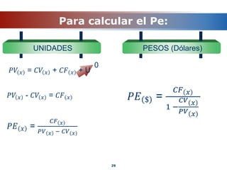 0
𝑃𝑉 𝑥 = 𝐶𝑉 𝑥 + 𝐶𝐹 𝑥 + U
Para calcular el Pe:
29
𝑃𝑉 𝑥 - 𝐶𝑉 𝑥 = 𝐶𝐹 𝑥
𝑃𝐸 𝑥 =
𝐶𝐹 𝑥
𝑃𝑉 𝑥 − 𝐶𝑉 𝑥
UNIDADES PESOS (Dólares)
𝑃𝐸 $ =
𝐶𝐹 𝑥
1 −
𝐶𝑉 𝑥
𝑃𝑉 𝑥
 