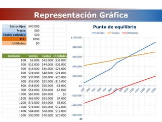 Representación Gráfica
31
Costos fijos: $40.000
Precio: $60
Costos variables: $20
P.E.: 1000
Utilidades: $0
Unidades Ventas Costos Utilidades
100 $6.000 $42.000 -$36.000
200 $12.000 $44.000 -$32.000
300 $18.000 $46.000 -$28.000
400 $24.000 $48.000 -$24.000
500 $30.000 $50.000 -$20.000
600 $36.000 $52.000 -$16.000
800 $48.000 $56.000 -$8.000
900 $54.000 $58.000 -$4.000
1000 $60.000 $60.000 $0
1100 $66.000 $62.000 $4.000
1200 $72.000 $64.000 $8.000
1300 $78.000 $66.000 $12.000
1400 $84.000 $68.000 $16.000
1500 $90.000 $70.000 $20.000 -$60,000
-$40,000
-$20,000
$0
$20,000
$40,000
$60,000
$80,000
$100,000
Punto de equilibrio
Ventas Costos Utilidades
 