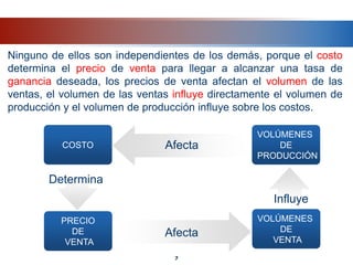 Ninguno de ellos son independientes de los demás, porque el costo
determina el precio de venta para llegar a alcanzar una tasa de
ganancia deseada, los precios de venta afectan el volumen de las
ventas, el volumen de las ventas influye directamente el volumen de
producción y el volumen de producción influye sobre los costos.
7
COSTO
VOLÚMENES
DE
PRODUCCIÓN
VOLÚMENES
DE
VENTA
PRECIO
DE
VENTA
Afecta
Afecta
Determina
Influye
 