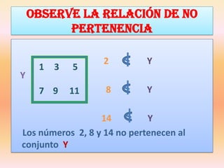 OBSERVE LA RELACIÓN De no pertenencia2 Y   Y                         8                Y 14               Y    Los números  2, 8 y 14 no pertenecen al conjunto  Y    3      57    9     11