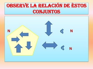 OBSERVE LA RELACIÓN DE ÈSTOS CONJUNTOS  N                                                        N                                                                   N