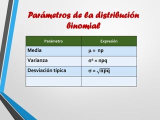 Parámetros de la distribución
binomial
Parámetro Expresión
Media  = np
Varianza 2 = npq
Desviación típica  = 𝐧𝐩𝐪
 