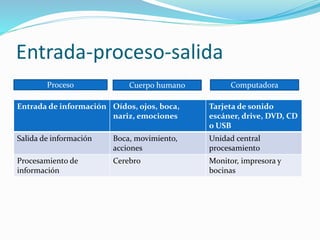 Entrada-proceso-salida
Entrada de información Oídos, ojos, boca,
nariz, emociones
Tarjeta de sonido
escáner, drive, DVD, CD
o USB
Salida de información Boca, movimiento,
acciones
Unidad central
procesamiento
Procesamiento de
información
Cerebro Monitor, impresora y
bocinas
Proceso Cuerpo humano Computadora
 