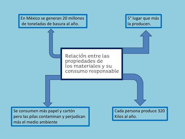 Relaciones Entre Las Propiedades De Los Materiales Y Consumo Responsable