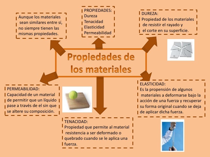 Relación entre las propiedades de los materiales y su