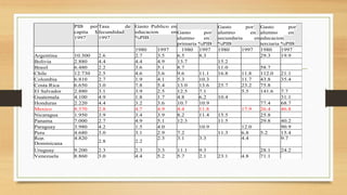 PIB per
capita $
1997
Tasa de
fecundidad
1997
Gasto Publico en
educacion en
%PIB
Gasto por
alumno en
primaria %PIB
Gasto por
alumno en
secundaria en
%PIB
Gasto por
alumno en
educacion
terciaria %PIB
1980 1997 1980 1997 1980 1997 1980 1997
Argentina 10.300 2.6 2.7 3.5 6.5 8.3 29.3 19.9
Bolivia 2.880 4.4 4.4 4.9 13.7 15.2
Brasil 6.480 2.2 3.6 5.1 8.7 11.0 58.7
Chile 12.730 2.5 4.6 3.6 9.6 11.1 16.8 11.8 112.0 21.1
Colombia 6.810 2.7 1.9 4.1 5.3 10.3 11.7 43.8 35.4
Costa Rica 6.650 3.0 7.8 5.4 13.0 13.6 25.7 23.2 75.8
El Salvador 2.880 3.1 3.9 2.5 12.5 7.1 5.5 141.6 7.7
Guatemala 4.100 4.9 1.8 1.7 4.8 6.2 10.4 31.1
Honduras 2.220 4.4 3.2 3.6 10.7 10.9 77.4 68.7
Mexico 8.370 2.8 4.7 4.9 4.4 11.8 17.9 26.4 46.8
Nicaragua 1.950 3.9 3.4 3.9 8.2 11.4 15.5 25.8
Panama 7.000 2.7 4.9 5.1 12.3 11.5 29.8 40.2
Paraguay 3.980 4.2 1.5 4.0 10.9 12.0 90.9
Peru 4.680 3.0 3.1 2.9 7.2 11.3 6.8 5.2 15.4
Rep.
Dominicana
4.820
2.8 2.2
2.3 3.1 3.3 4.4 9.7
Uruguay 9.200 2.3 2.3 3.3 11.1 9.3 28.1 24.2
Venezuela 8.860 3.0 4.4 5.2 5.7 2.1 23.1 4.8 71.1
 