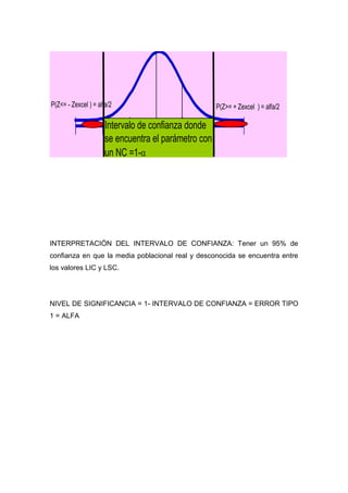 INTERPRETACIÓN DEL INTERVALO DE CONFIANZA: Tener un 95% de confianza en que la media poblacional real y desconocida se encuentra entre los valores LIC y LSC. 
NIVEL DE SIGNIFICANCIA = 1- INTERVALO DE CONFIANZA = ERROR TIPO 1 = ALFA 
P(Z>= + Zexcel ) = alfa/2P(Z<= - Zexcel ) = alfa/2Intervalo de confianza donde se encuentra el parámetro con un NC =1-a 