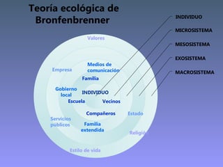 Teoría ecológica de
 Bronfenbrenner                              INDIVIDUO

                                             M...