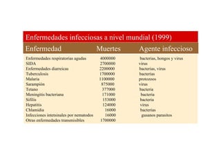 Enfermedades infecciosas a nivel mundial (1999)  Enfermedad  Muertes  Agente infeccioso  Enfermedades respiratorias agudas  4000000  bacterias, hongos y virus  SIDA  2700000  virus Enfermedades diarreicas  2200000  bacterias, virus Tuberculosis  1700000  bacterias Malaria  1100000  protozoos Sarampión  875000  virus Tetano  377000  bacteria Meningitis bacteriana  171000  bacteria Sifilis  153000  bacteria Hepatitis  124000  virus Chlamidia  16000  bacterias Infecciones intetsinales por nematodos  16000  gusanos parasitos Otras enfermedades transmisibles  1700000 