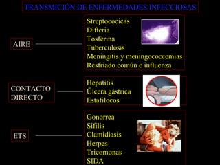 TRANSMICIÓN DE ENFERMEDADES INFECCIOSAS AIRE CONTACTO  DIRECTO ETS Streptococicas Difteria Tosferina Tuberculósis Meningitis y meningococcemias Resfriado común e influenza Hepatitis Ülcera gástrica Estafilocos Gonorrea Sífilis Clamidiasis Herpes Tricomonas SIDA 