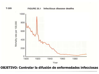 OBJETIVO: Controlar la difusión de enfermedades infecciosas 