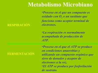 Metabolismo Microbiano RESPIRACIÓN FERMENTACIÓN Proceso en el que un compuesto es oxidado con O 2  o un sustituto que funciona como aceptor terminal de electrones. La respiración es normalmente acompañada de producción de ATP. Proceso en el que el ATP se produce en condiciones anaerobias y utilizando un compuesto orgánico que sirve de donador y aceptor de electrones a la vez. El ATP se produce por fosforilación de sustrato. 