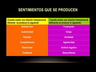SENTIMIENTOS QUE SE PRODUCEN
Cuando existe una relación interpersonal
eficiente se produce lo siguiente:
Cuando existe una relación interpersonal
deficiente se produce lo siguiente:
Satisfacción Frustración
Autenticidad Enojo
Empatía Ansiedad
Compañerismo Agresividad
Efectividad Actitud negativa
Confianza Desconfianza
 