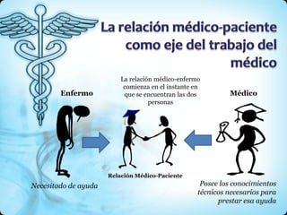 La relación médico-enfermo
                           comienza en el instante en
        Enfermo            que se encuentran las dos         Médico
                                    personas




                      Relación Médico-Paciente
Necesitado de ayuda                                  Posee los conocimientos
                                                    técnicos necesarios para
                                                          prestar esa ayuda
 
