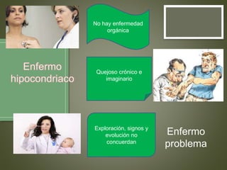 Enfermo 
problema 
No hay enfermedad 
orgánica 
Quejoso crónico e 
imaginario 
Exploración, signos y 
evolución no 
concuerdan 
 