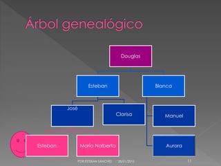 28/01/2015POR.ESTEBAN SÁNCHEZ 11
Douglas
Esteban
José
Esteban María Nolberta
Clarisa
Blanca
Manuel
Aurora
 