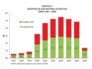 Relación reservas/producción de gas natural en Bolivia